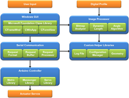 Software Classes